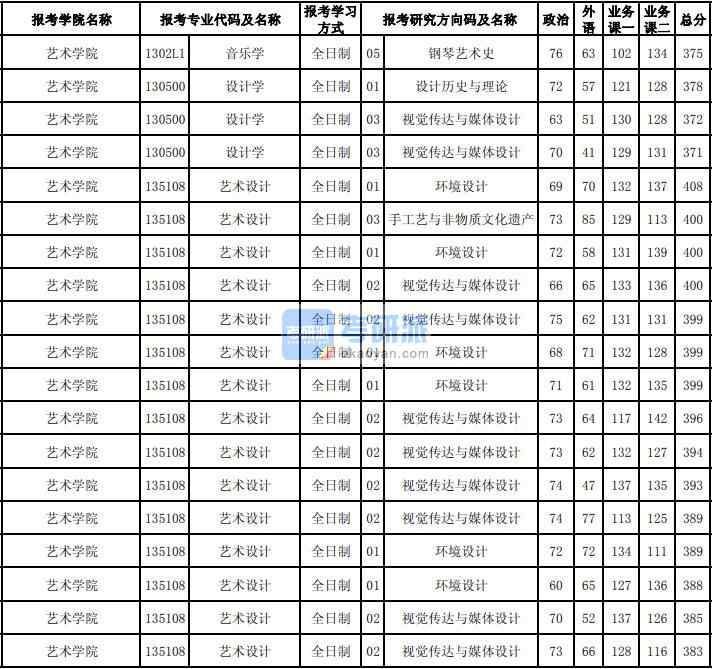 東北大學(xué)設(shè)計學(xué)2020年研究生錄取分?jǐn)?shù)線