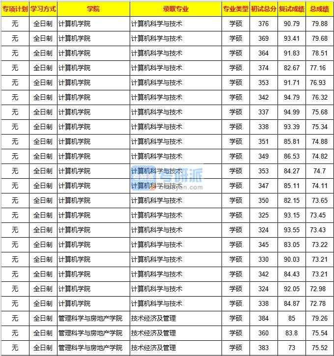 重慶大學(xué)計算機科學(xué)與技術(shù)2020年研究生錄取分?jǐn)?shù)線