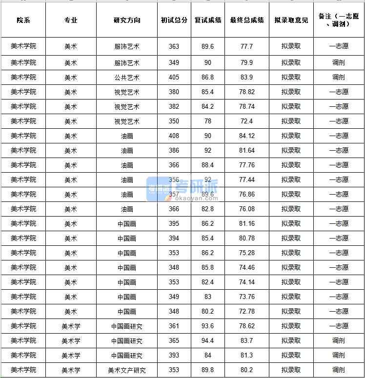 中央民族大學(xué)美術(shù)學(xué)2020年研究生錄取分數(shù)線
