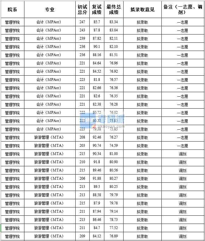 中央民族大學(xué)旅游管理(MTA)2020年研究生錄取分?jǐn)?shù)線