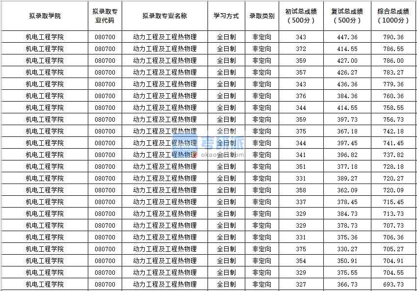 北京化工大學(xué)動力工程及工程熱物理2020年研究生錄取分?jǐn)?shù)線