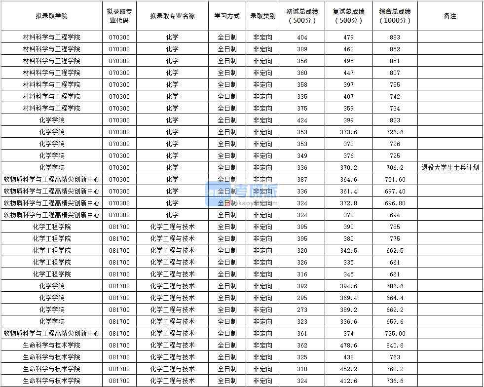 北京化工大學化學工程與技術2020年研究生錄取分數(shù)線