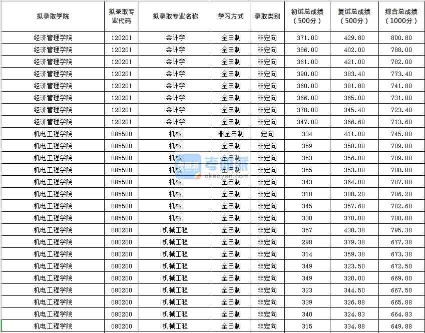 北京化工大學(xué)機械工程2020年研究生錄取分?jǐn)?shù)線