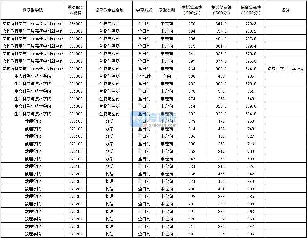北京化工大學(xué)數(shù)學(xué)2020年研究生錄取分數(shù)線