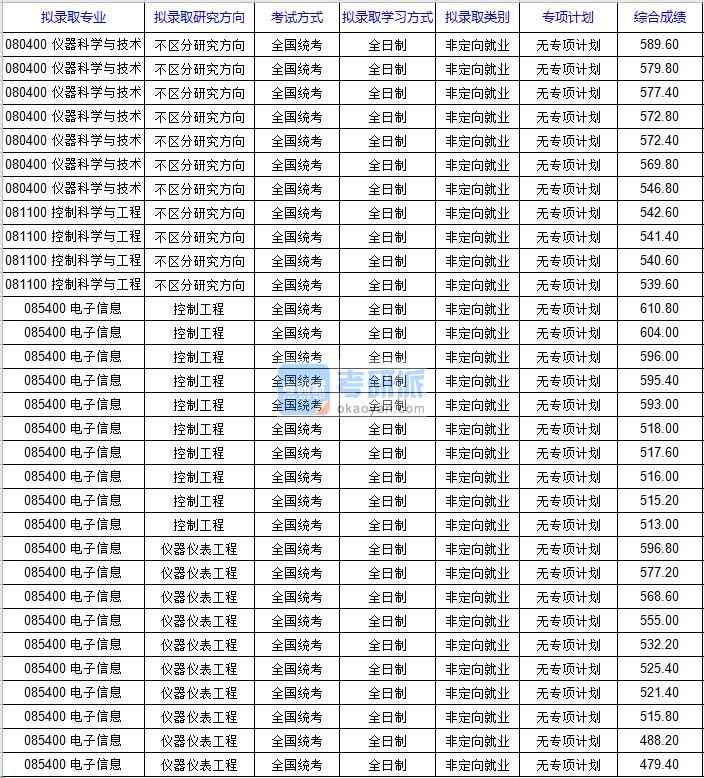 北京科技大學儀器科學與技術2020年研究生錄取分數(shù)線