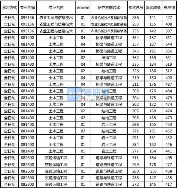 東北林業(yè)大學(xué)交通運輸工程2020年研究生錄取分數(shù)線