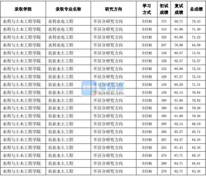 東北農(nóng)業(yè)大學(xué)水利水電工程2020年研究生錄取分數(shù)線