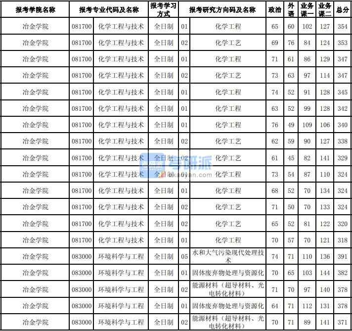 東北大學化學工程與技術2020年研究生錄取分數線