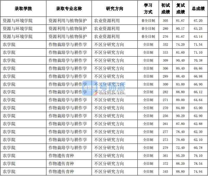 東北農(nóng)業(yè)大學(xué)作物栽培學(xué)與耕作學(xué)2020年研究生錄取分數(shù)線