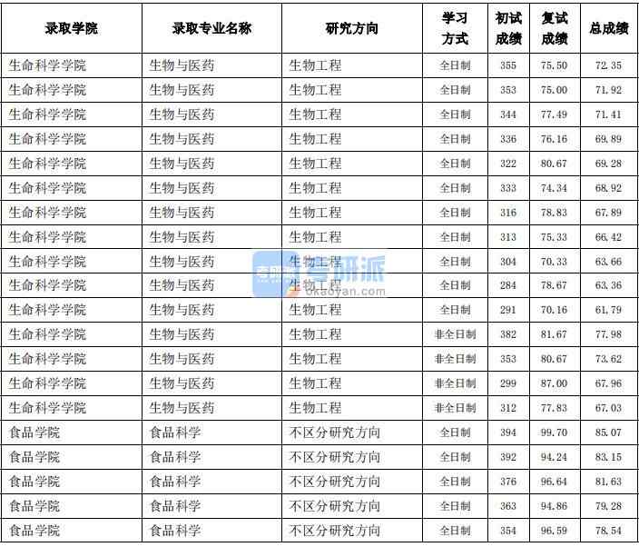 東北農業(yè)大學食品科學2020年研究生錄取分數(shù)線