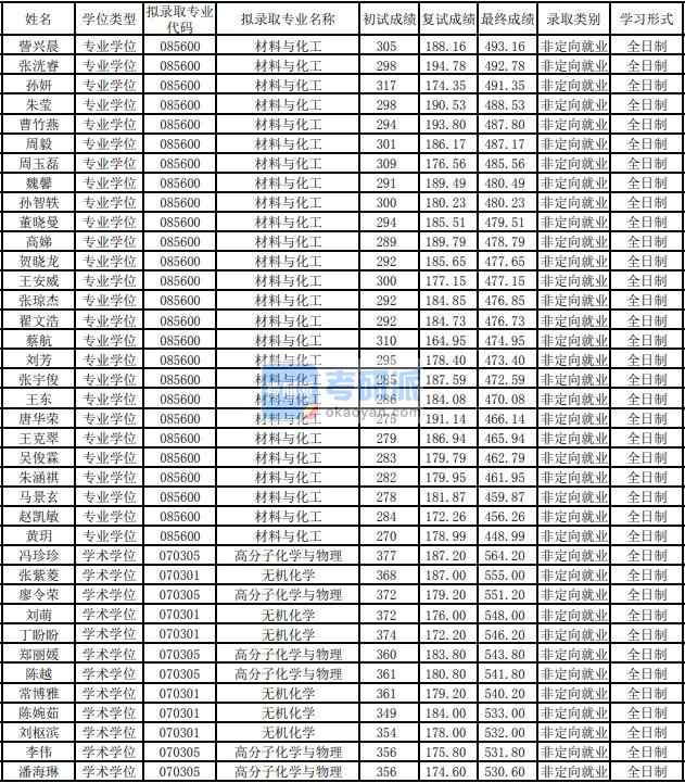 東華大學無機化學2020年研究生錄取分數(shù)線