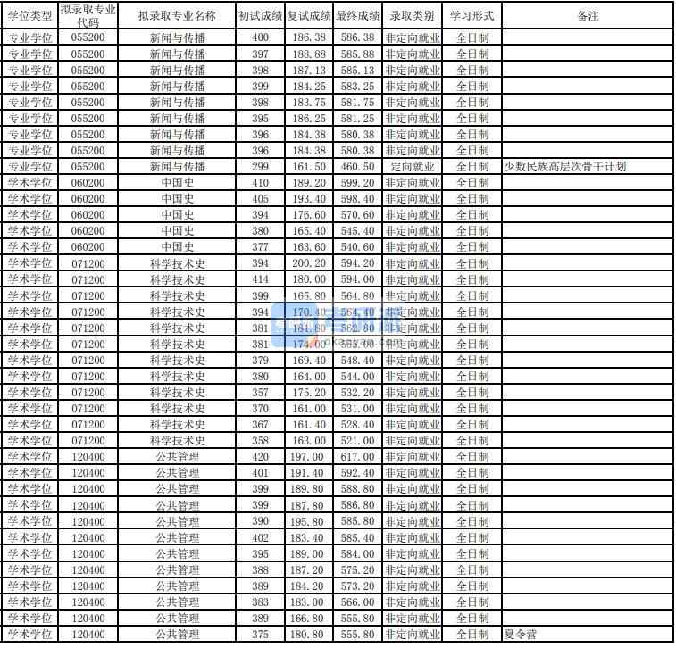 東華大學中國史2020年研究生錄取分數(shù)線