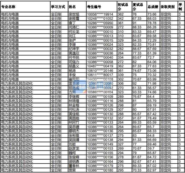 福州大學(xué)電機與電器2020年研究生錄取分數(shù)線