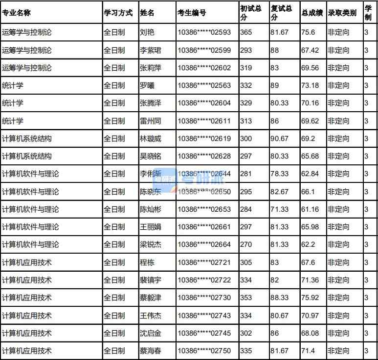 福州大學(xué)運籌學(xué)與控制論2020年研究生錄取分?jǐn)?shù)線