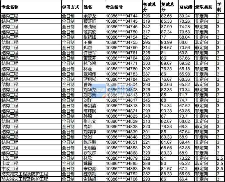 福州大學(xué)市政工程2020年研究生錄取分數(shù)線