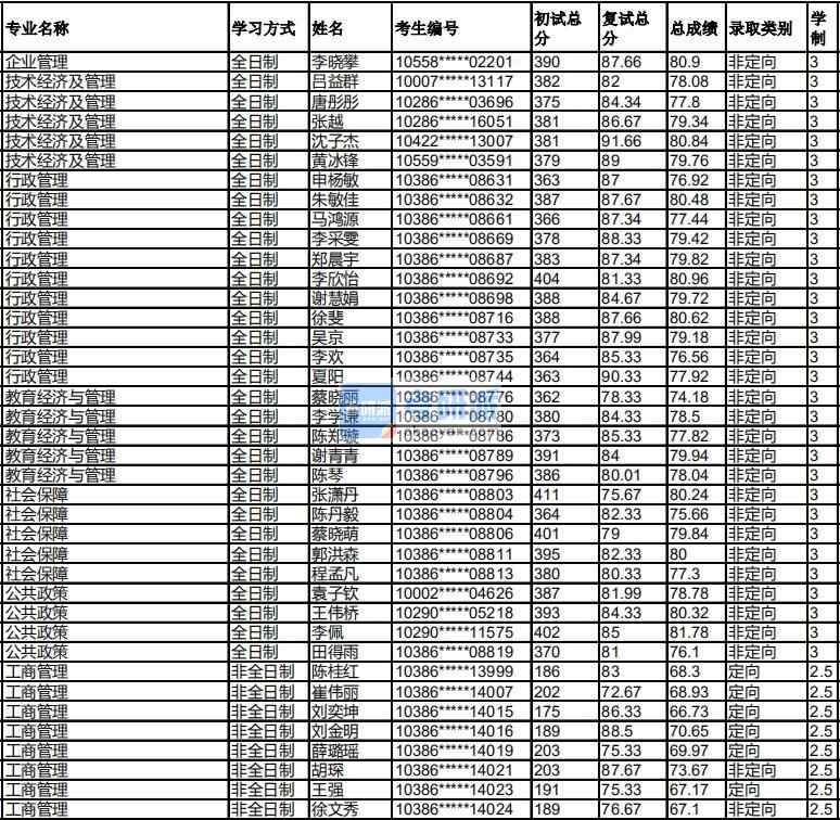 福州大學行政管理2020年研究生錄取分數(shù)線