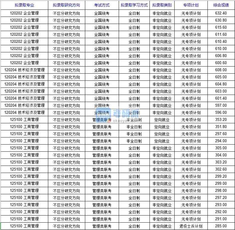 北京科技大學技術經濟及管理2020年研究生錄取分數(shù)線