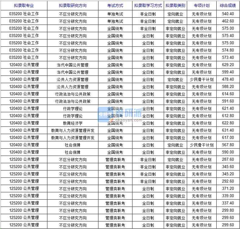 北京科技大學(xué)公共管理2020年研究生錄取分?jǐn)?shù)線