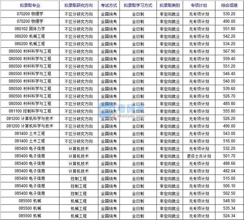 北京科技大學(xué)固體力學(xué)(國家材料服役安全科學(xué)中心)2020年研究生錄取分?jǐn)?shù)線