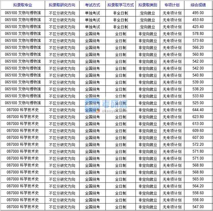 北京科技大學(xué)科學(xué)技術(shù)史2020年研究生錄取分數(shù)線
