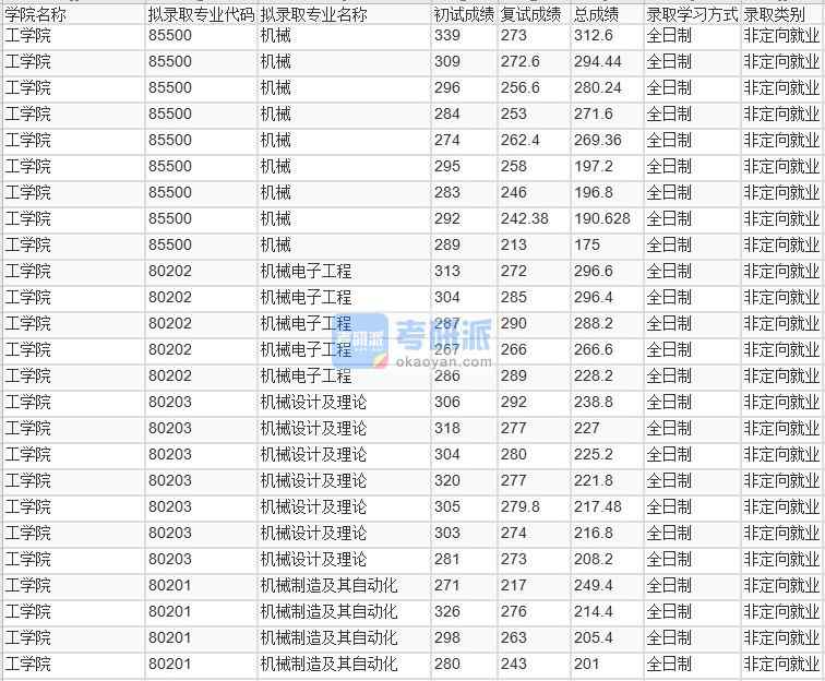 北京林業(yè)大學(xué)機(jī)械制造及其自動(dòng)化2020年研究生錄取分?jǐn)?shù)線(xiàn)