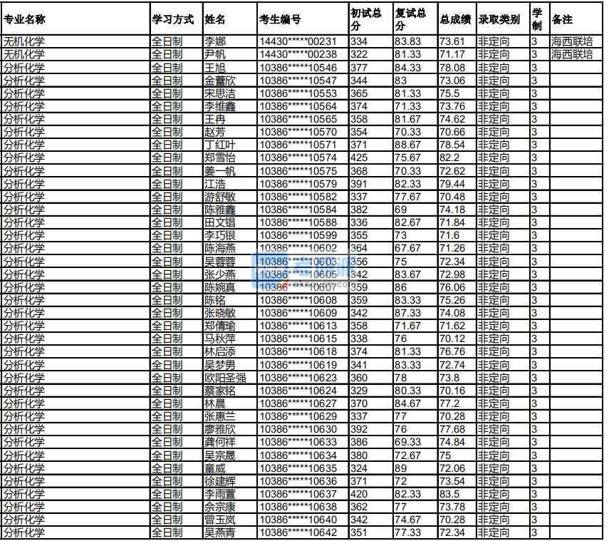 福州大學無機化學2020年研究生錄取分數(shù)線