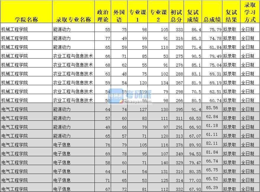 廣西大學(xué)能源動力(電氣工程學(xué)院)2020年研究生錄取分?jǐn)?shù)線
