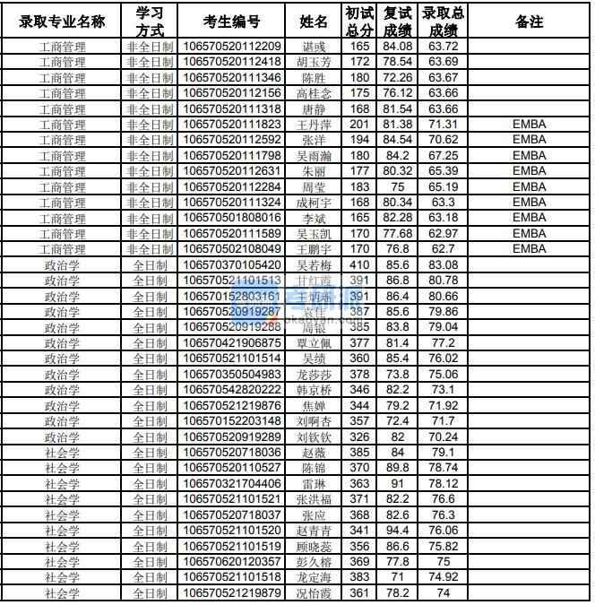 貴州大學(xué)社會學(xué)2020年研究生錄取分?jǐn)?shù)線
