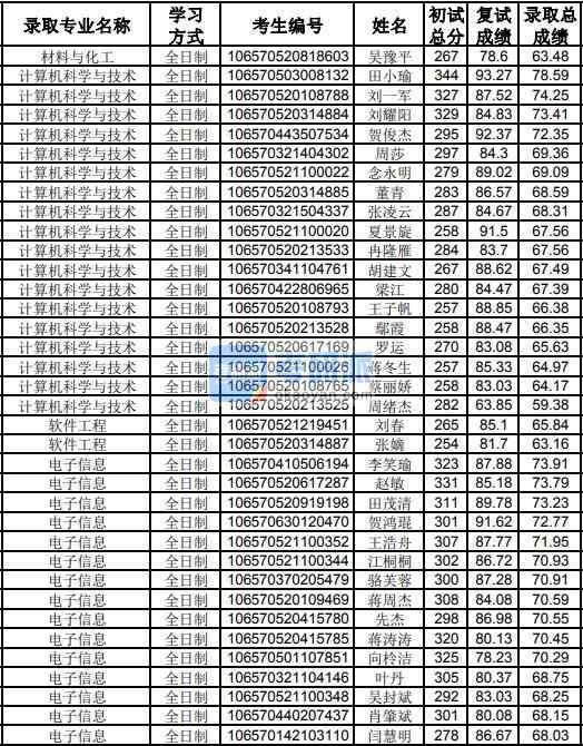 貴州大學(xué)材料與化工2020年研究生錄取分數(shù)線