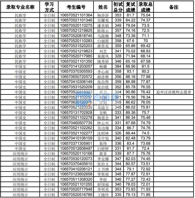 貴州大學(xué)中國史2020年研究生錄取分數(shù)線