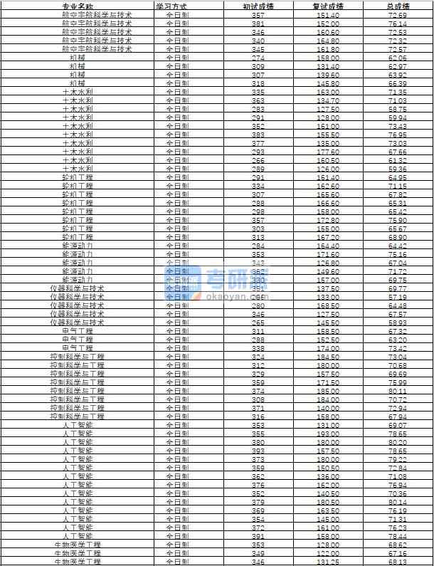 哈爾濱工程大學(xué)航空宇航科學(xué)與技術(shù)2020年研究生錄取分?jǐn)?shù)線