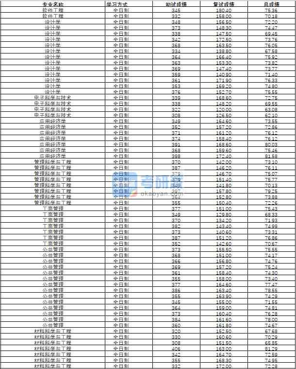 哈爾濱工程大學(xué)軟件工程2020年研究生錄取分?jǐn)?shù)線