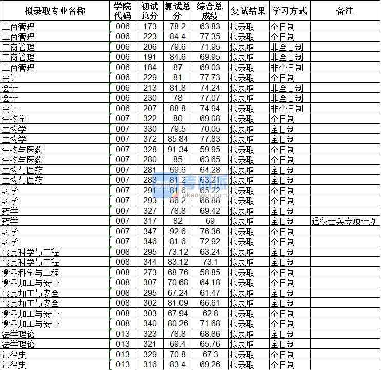 海南大學食品科學與工程2020年研究生錄取分數線