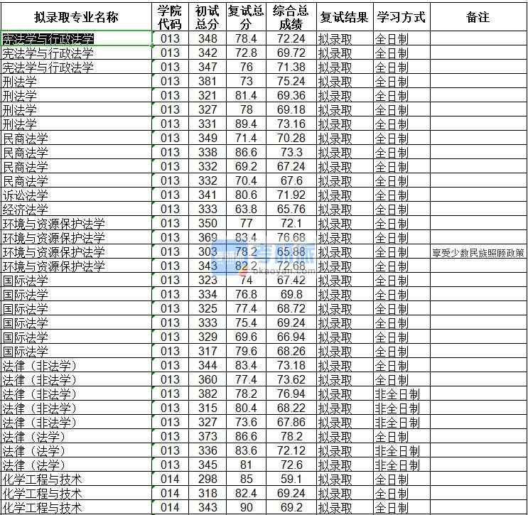 海南大學國際法學2020年研究生錄取分數(shù)線