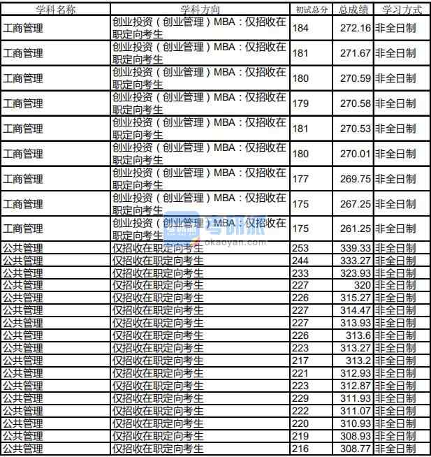 哈爾濱工業(yè)大學(xué)工商管理2020年研究生錄取分?jǐn)?shù)線(xiàn)