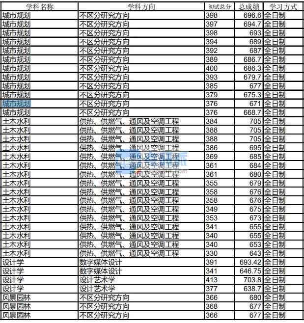 哈爾濱工業(yè)大學(xué)設(shè)計學(xué)2020年研究生錄取分?jǐn)?shù)線