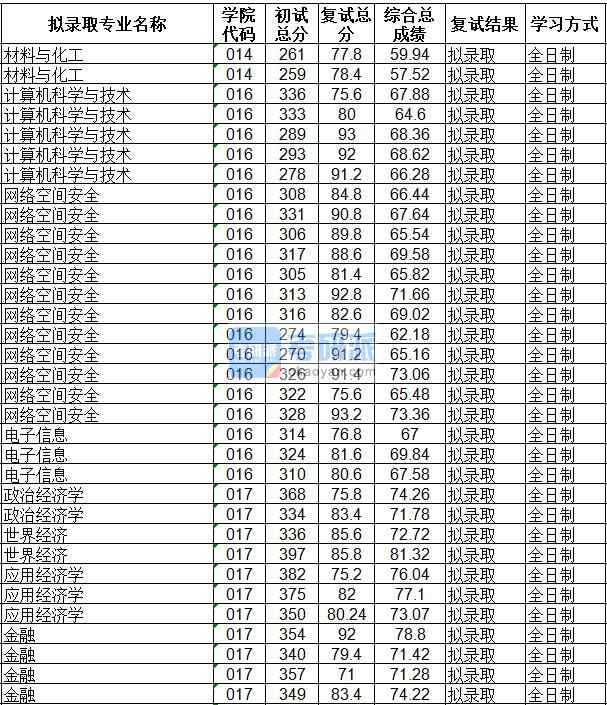 海南大學政治經濟學2020年研究生錄取分數(shù)線