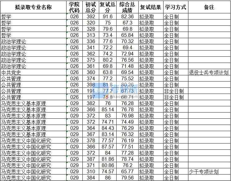 海南大學(xué)馬克思主義中國(guó)化研究2020年研究生錄取分?jǐn)?shù)線