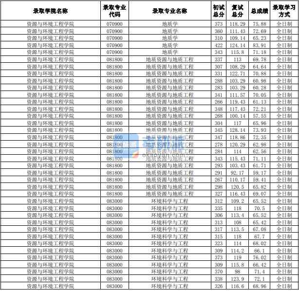 合肥工業(yè)大學(xué)地質(zhì)學(xué)2020年研究生錄取分?jǐn)?shù)線(xiàn)