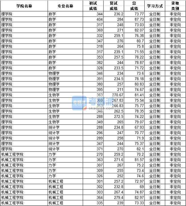 河北工業(yè)大學(xué)數(shù)學(xué)2020年研究生錄取分?jǐn)?shù)線