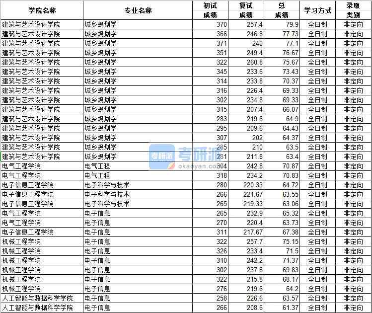 河北工業(yè)大學(xué)電子信息(機(jī)械工程學(xué)院)2020年研究生錄取分?jǐn)?shù)線(xiàn)