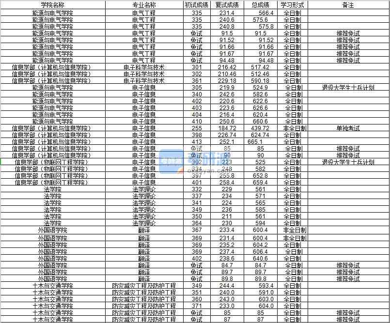 河海大學(xué)電子信息信息學(xué)部(計算機與信息學(xué)院)2020年研究生錄取分?jǐn)?shù)線