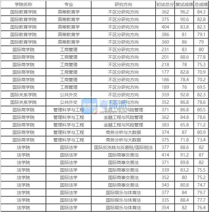 北京外國語大學(xué)管理科學(xué)與工程2020年研究生錄取分數(shù)線