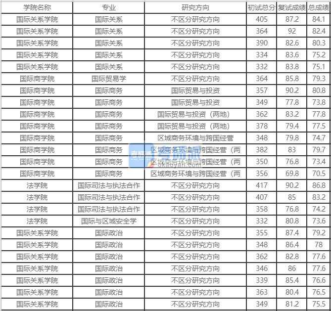 北京外國(guó)語(yǔ)大學(xué)國(guó)際司法與執(zhí)法合作2020年研究生錄取分?jǐn)?shù)線
