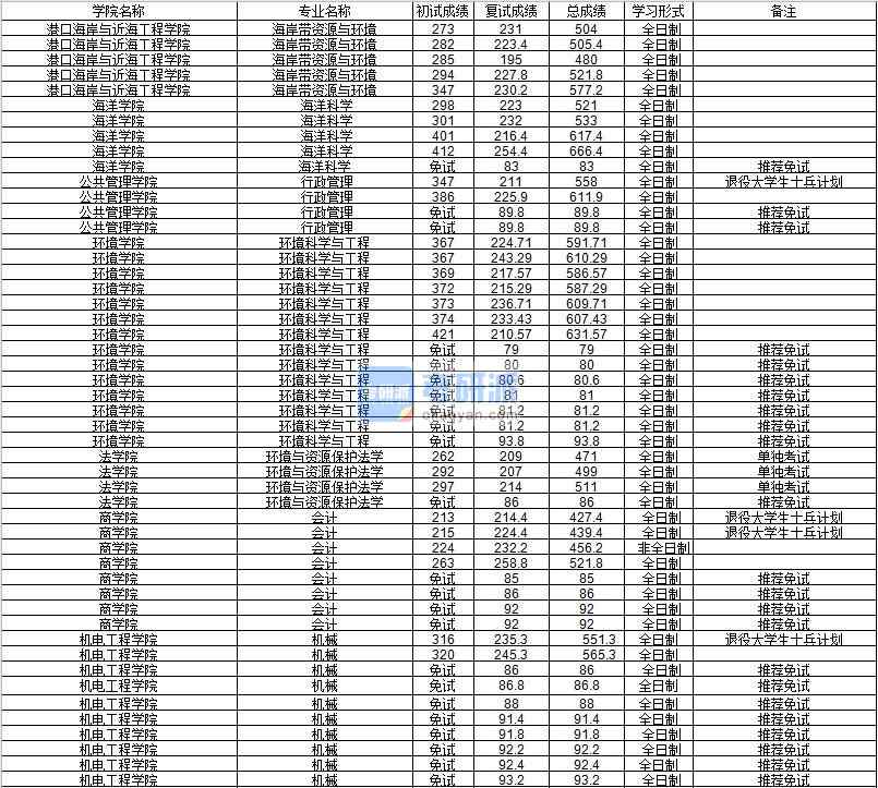 河海大學(xué)環(huán)境科學(xué)與工程2020年研究生錄取分?jǐn)?shù)線