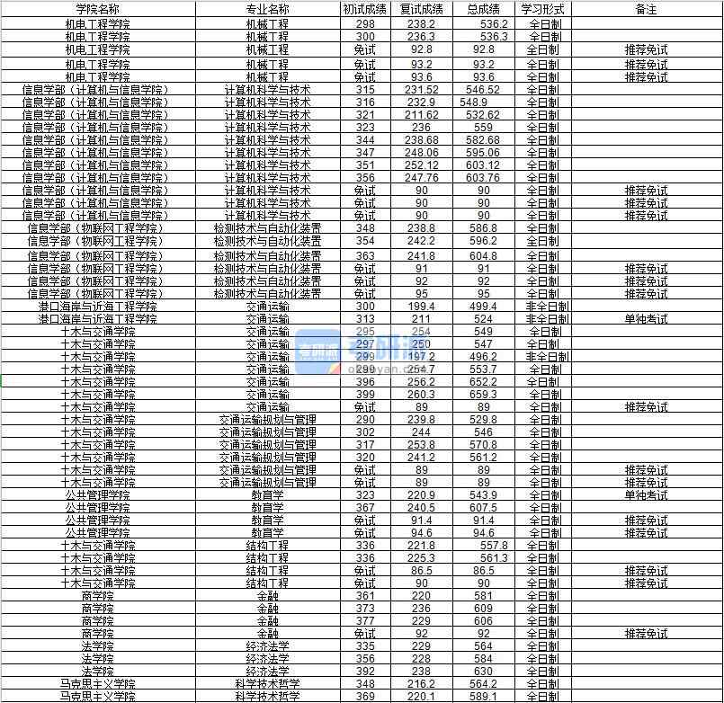 河海大學計算機科學與技術2020年研究生錄取分數線