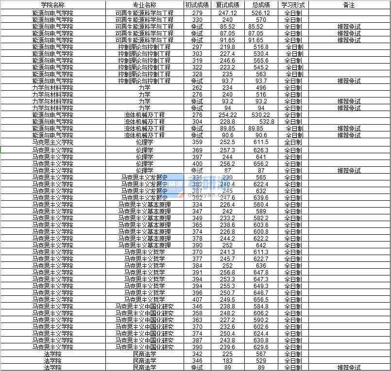 河海大學(xué)控制理論與控制工程2020年研究生錄取分數(shù)線