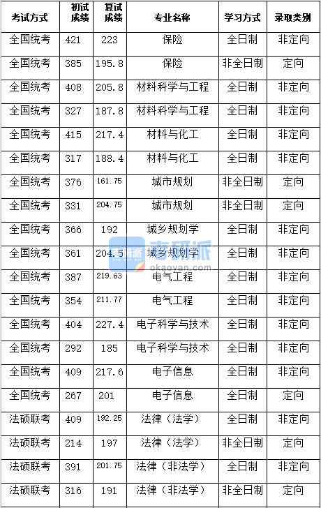 湖南大學(xué)法律(非法學(xué))2020年研究生錄取分?jǐn)?shù)線