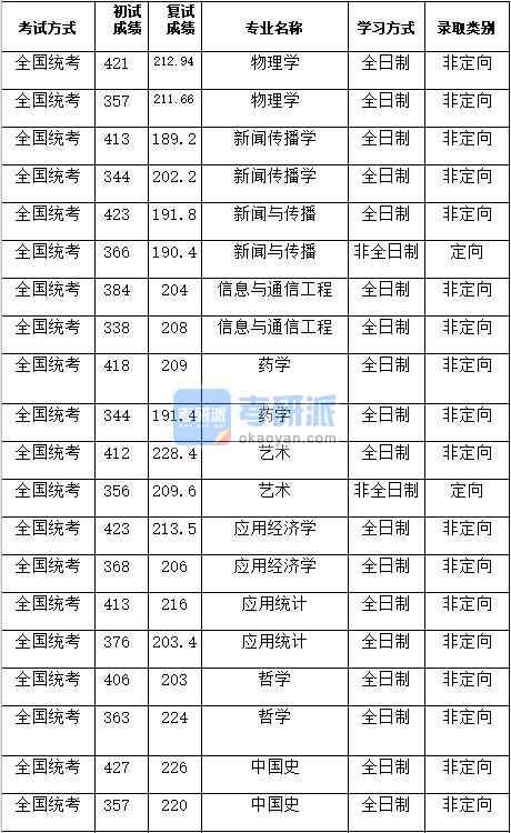 湖南大學物理學2020年研究生錄取分數(shù)線