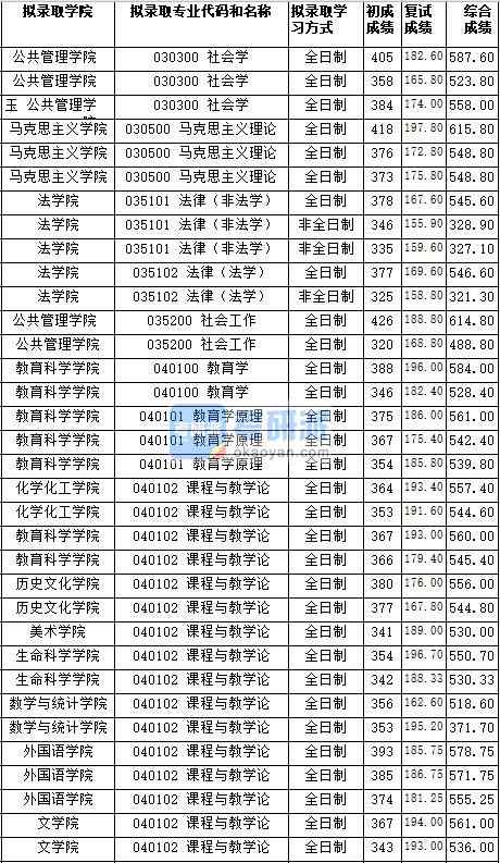 湖南師范大學(xué)馬克思主義理論2020年研究生錄取分?jǐn)?shù)線